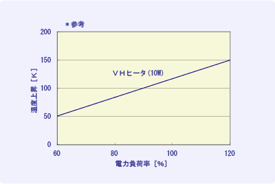 温度上昇特性例