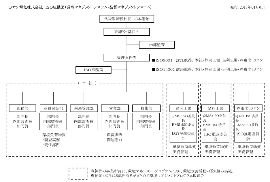 環境組織図