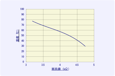 抵抗値―温度特性