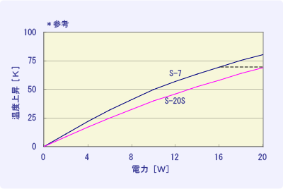 温度上昇特性例